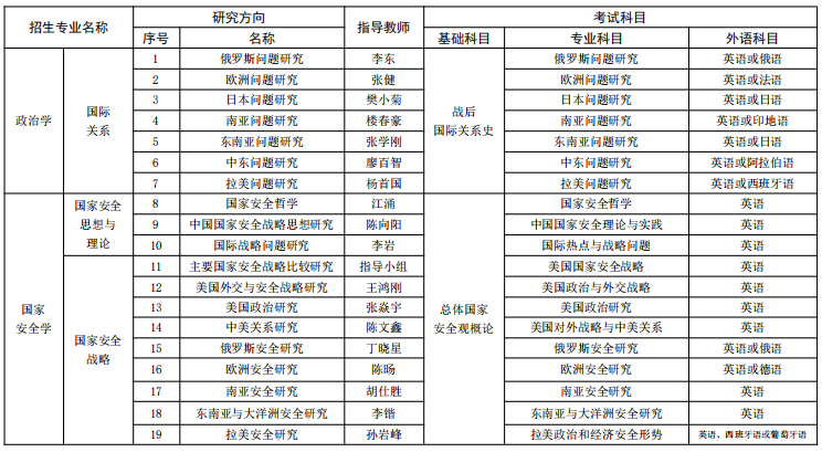 中国现代国际关系研究院2025年博士学位研究生招生专业目录