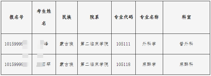 中国医科大学2026年“少数民族高层次骨干人才计划”博士研究生进入综合考核人员公示及综合考核安排的通知（第二批）