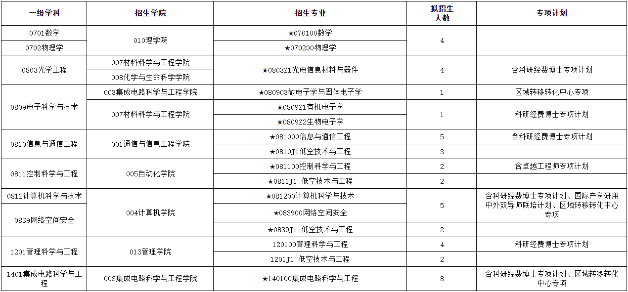 南京邮电大学关于2026年申请考核制博士生招生第三轮报名工作的通知