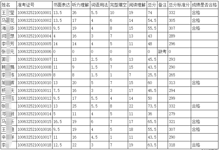 天津中医药大学2025年在职临床医师申报中医博士专业学位外语成绩