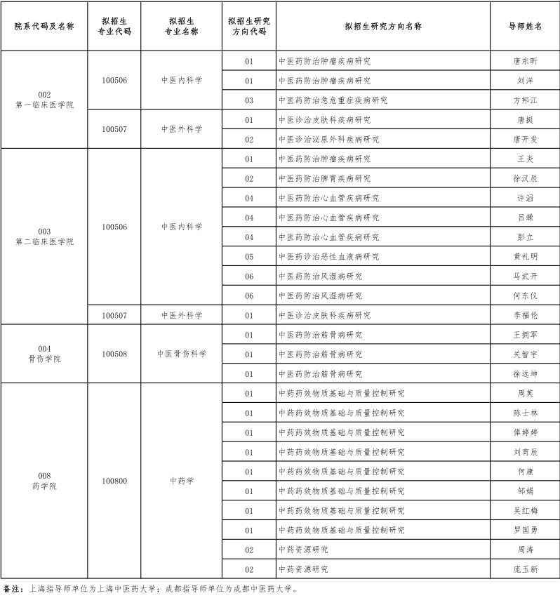 2026年贵州中医药大学博士研究生招生专业目录