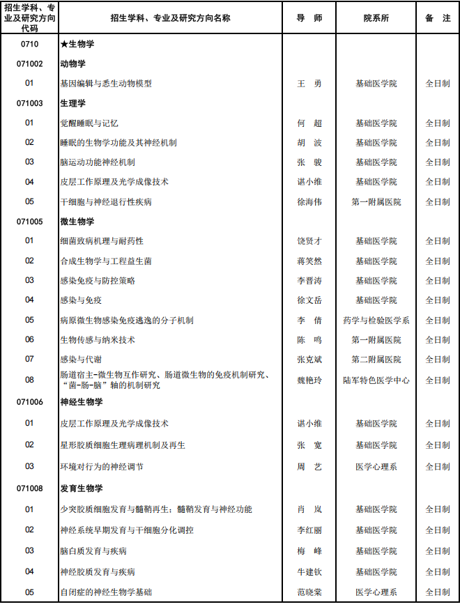2026年考博陆军军医大学(第三军医大学)博士研究生招生专业目录