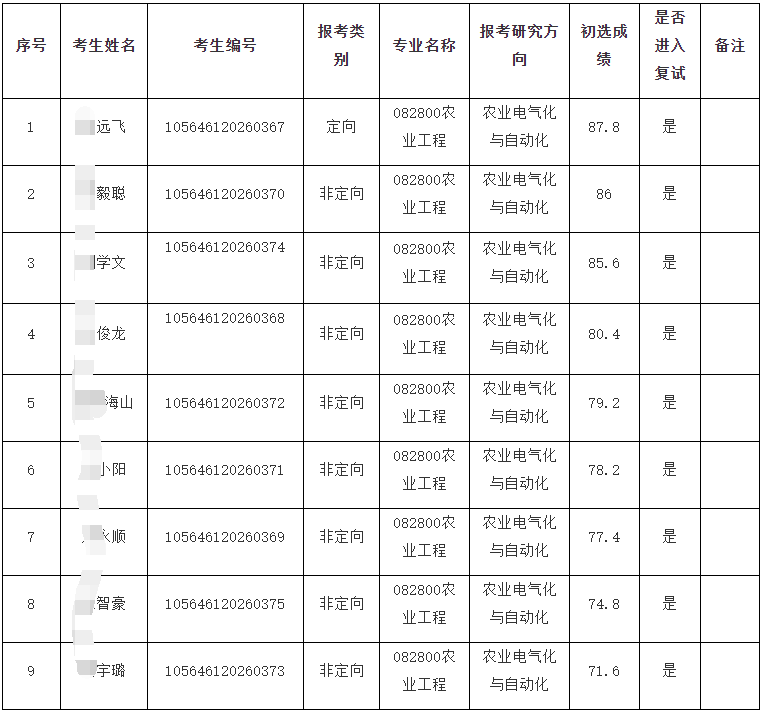 华南农业大学人工智能与低空技术学院2026年博士研究生招生初选结果公示及复选安排