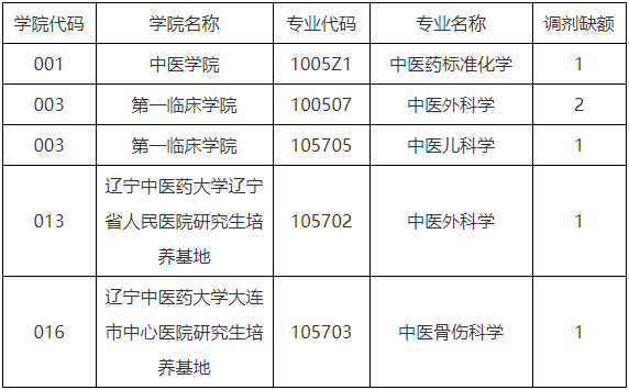 辽宁中医药大学2025年博士研究生招生考试调剂工作通知