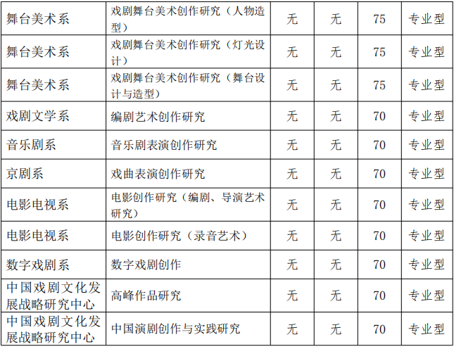 中央戏剧学院2025年博士研究生招生申请考核制笔试合格线