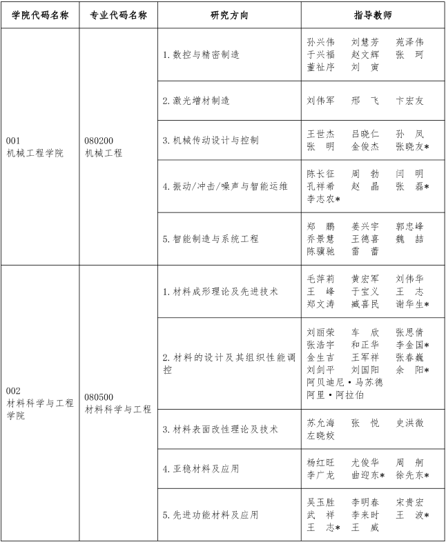 沈阳工业大学2024年博士研究生招生专业目录