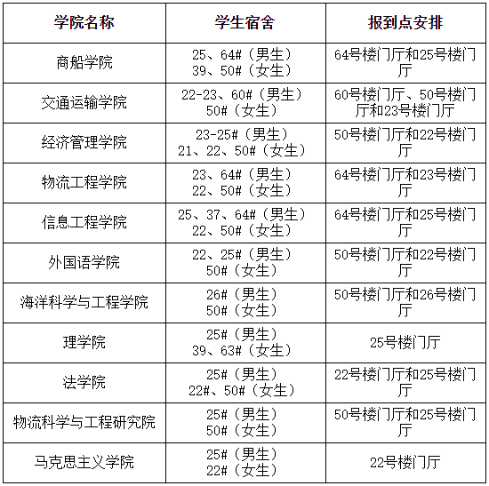 上海海事大学2024级研究生新生报到及住宿安排