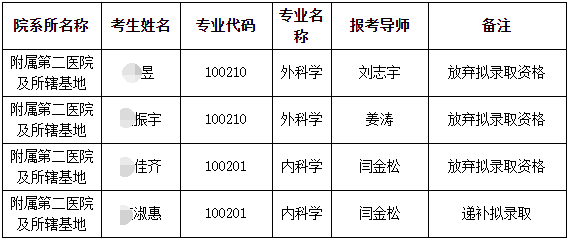 大连医科大学关于2025年拟录取博士研究生递补拟录取的公告(2)