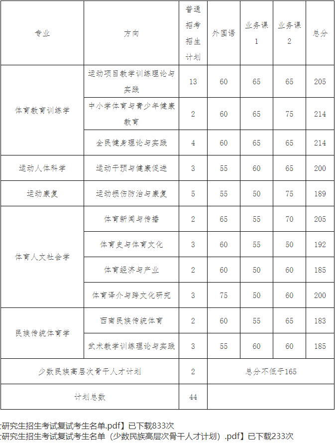 2025年成都体育学院博士研究生招生考试复试分数线