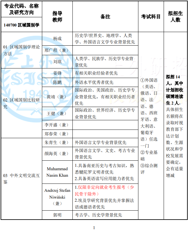 招生院系：上海全球治理与区域国别研究院定向就业生人数原则上不超过院系总招生人数的20%（少民骨干除外、区域国别学全球欧洲专项除外）