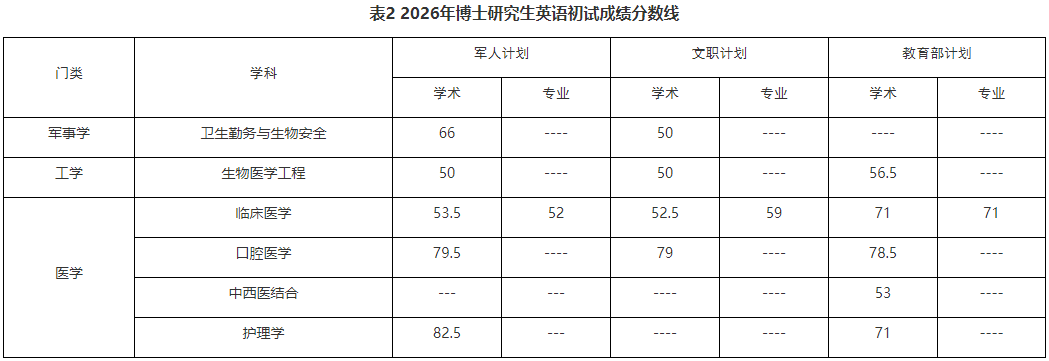 解放军301医学院2026年博士研究生复试通知