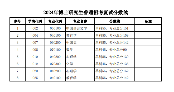 四川师范大学2024年博士研究生招生考试进入复试的初试成绩基本要求