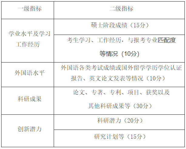 苏州大学苏州医学院2026年博士学位研究生招生硕博连读/申请考核制实施细则