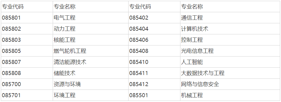 华北电力大学2026年能源电力领军工程博士招生FAQ