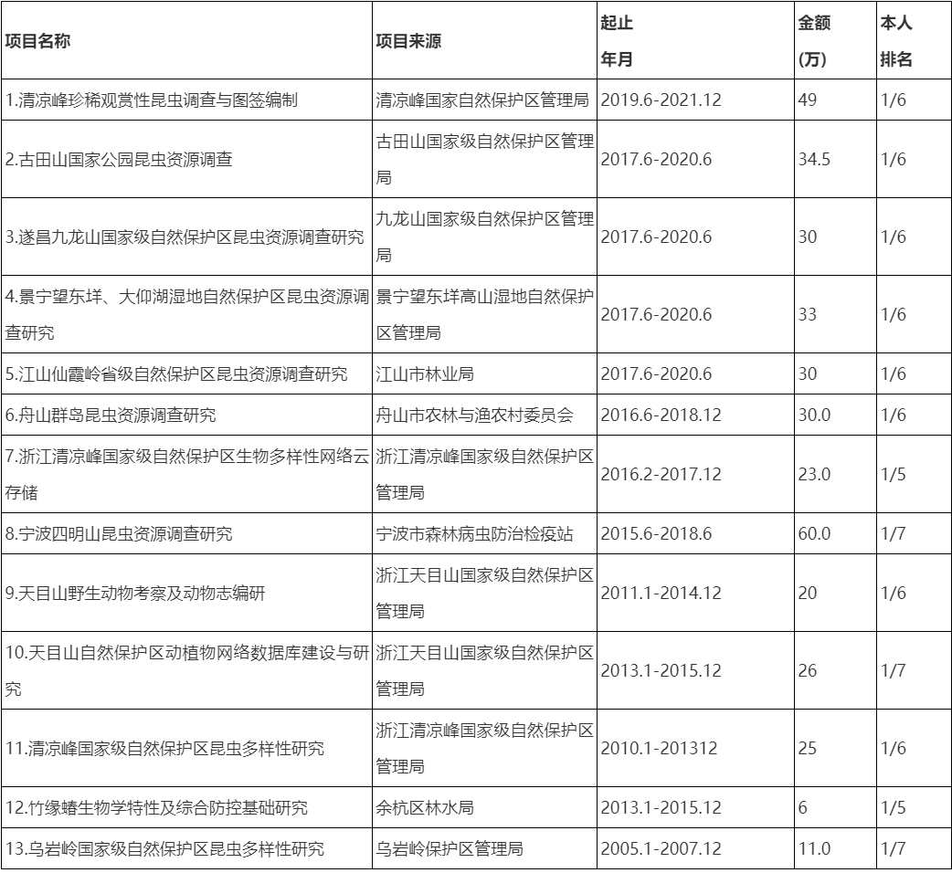 浙江农林大学博士生导师简介森林保护学科-王义平