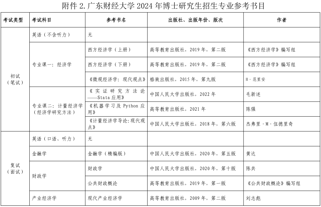 广东财经大学2024年博士研究生招生考试参考书目