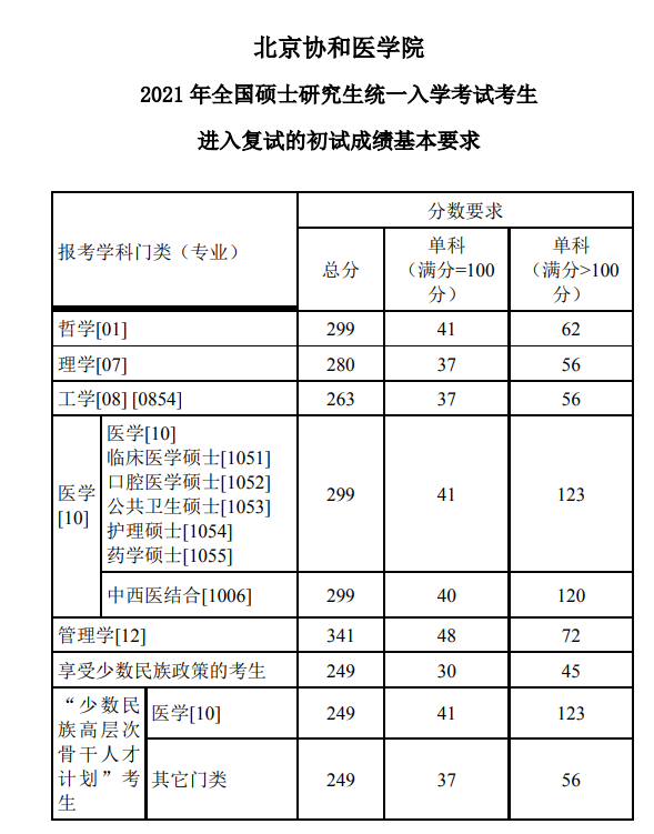 北京协和医学院 2021 年全国硕士研究生统一入学考试考生进入复试的初试成绩基本要求