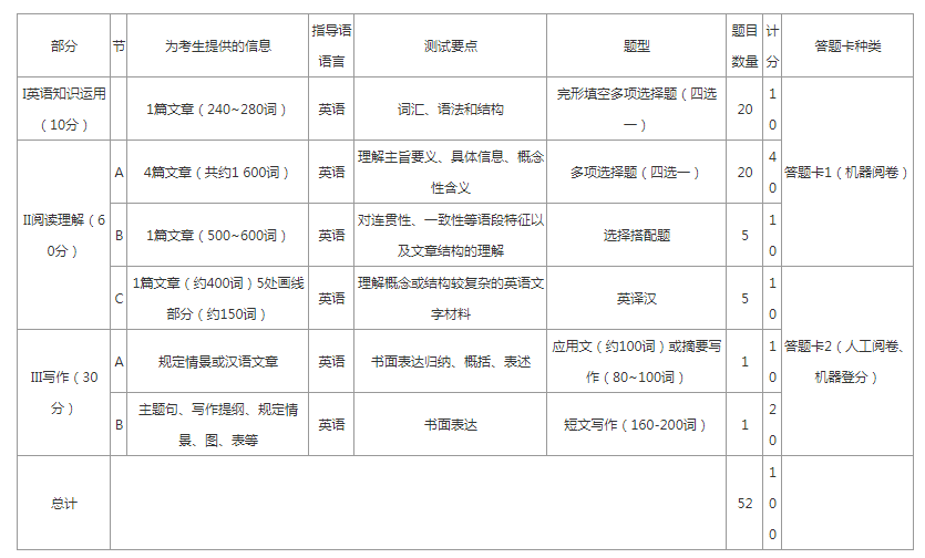 考研英语一题型及分数