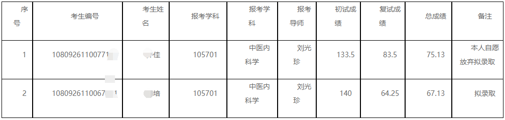 山西中医药大学2026年博士研究生招生考试复试递补拟录取名单公示