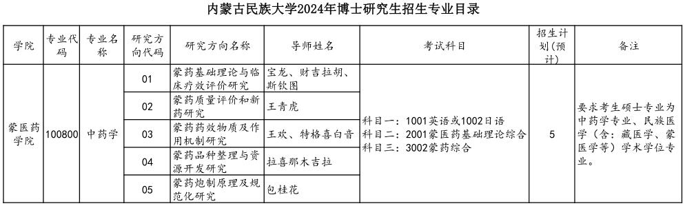 内蒙古民族大学2024年博士研究生招生专业目录