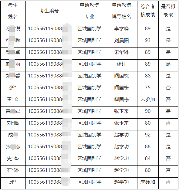 南开大学国际组织与全球南方研究院2026年申请考核制博士综合考核结果公示