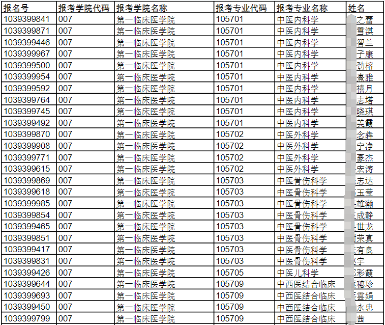 福建中医药大学2026年招收攻读统招博士学位研究生报名材料收到情况