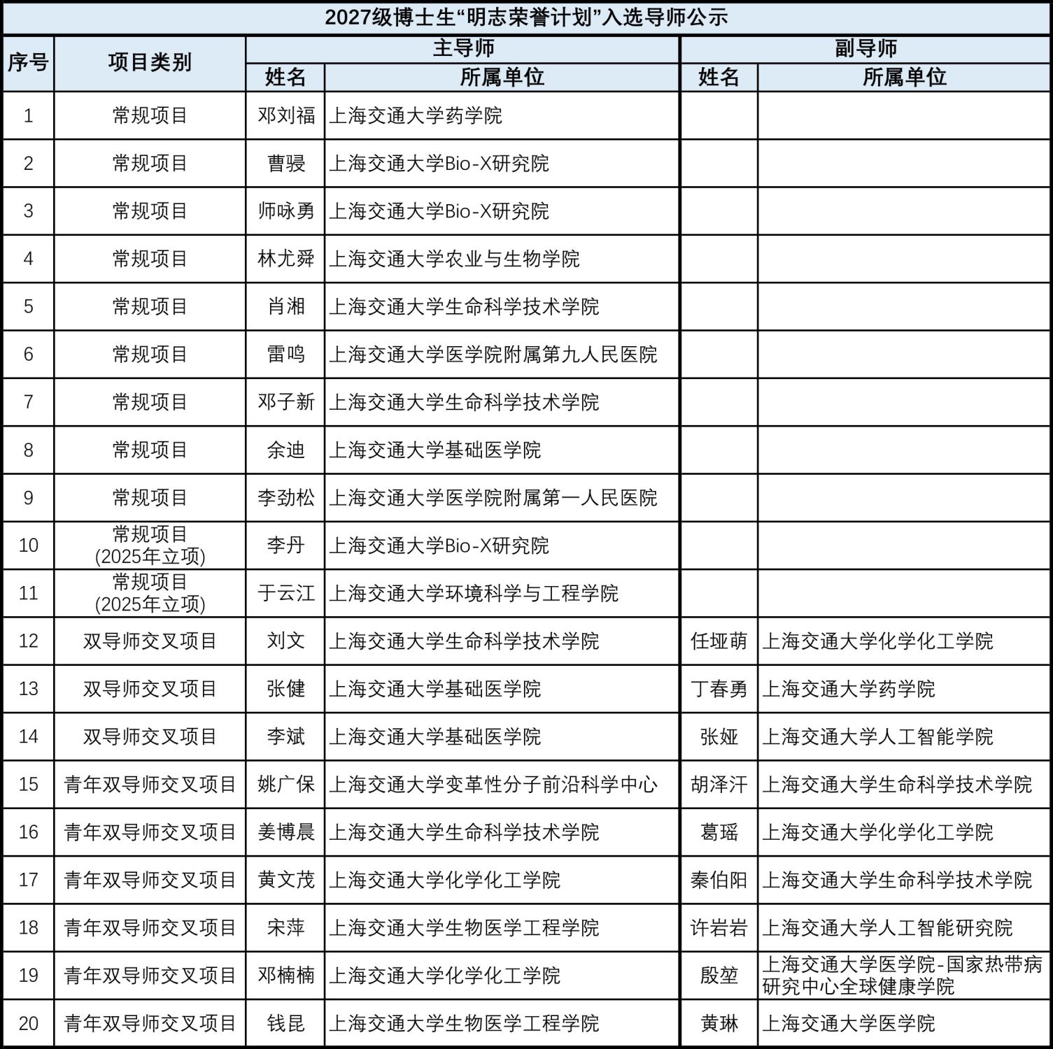 上海交通大学2027级博士生“明志荣誉计划”入选导师公示
