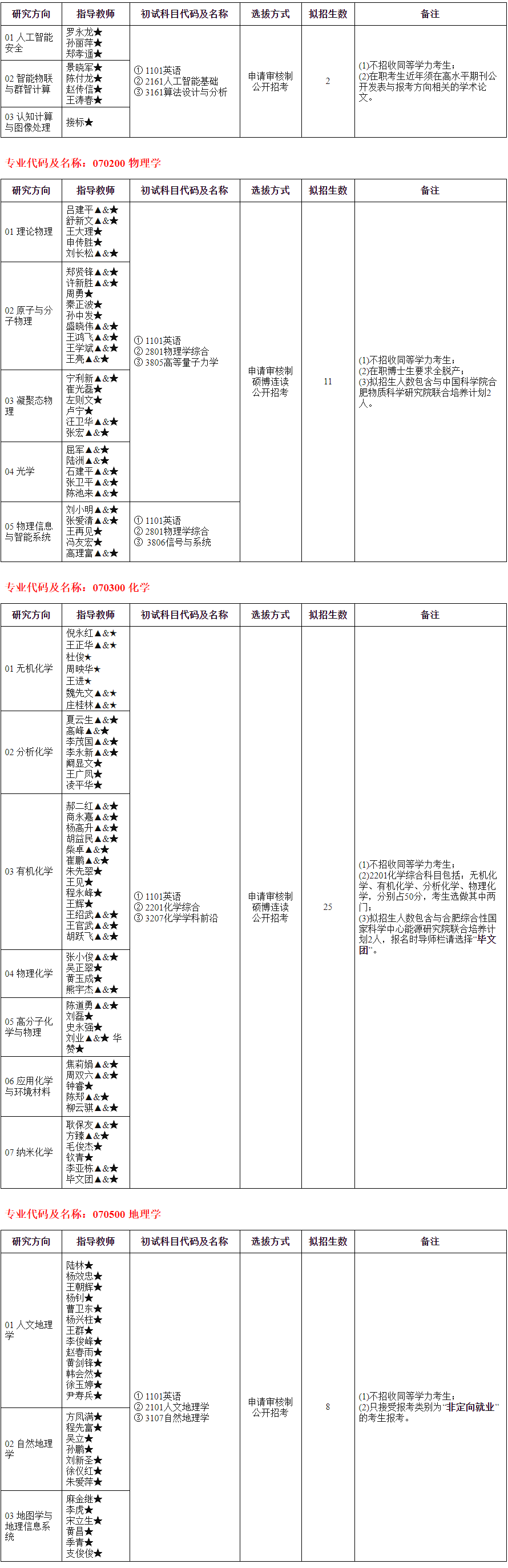 安徽师范大学2025年招收攻读博士学位研究生专业目录