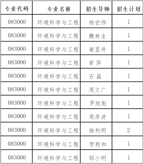 南昌大学资源与环境学院2026年第二级批次博士研究生招生通知