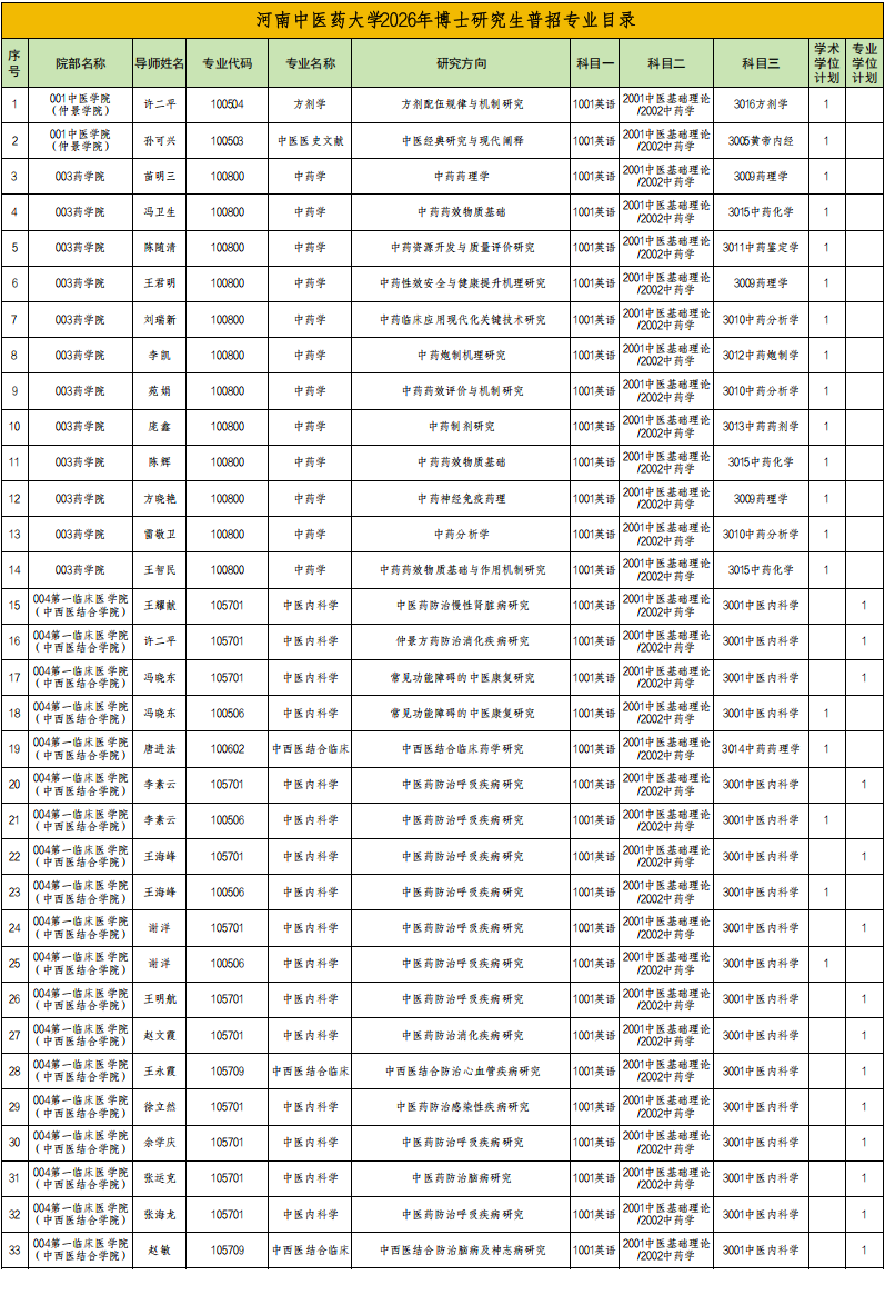 河南中医药大学2026年攻读博士学位研究生招生专业目录(普通招考)