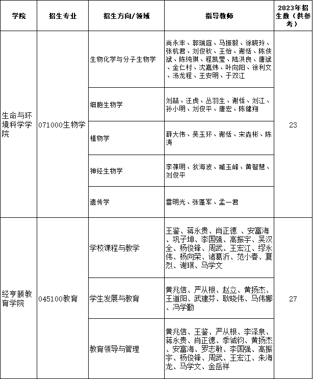 杭州师范大学2024年博士研究生招生专业目录