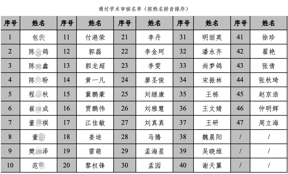 上海硅酸盐研究所2023年统招博士学术审核结果公布