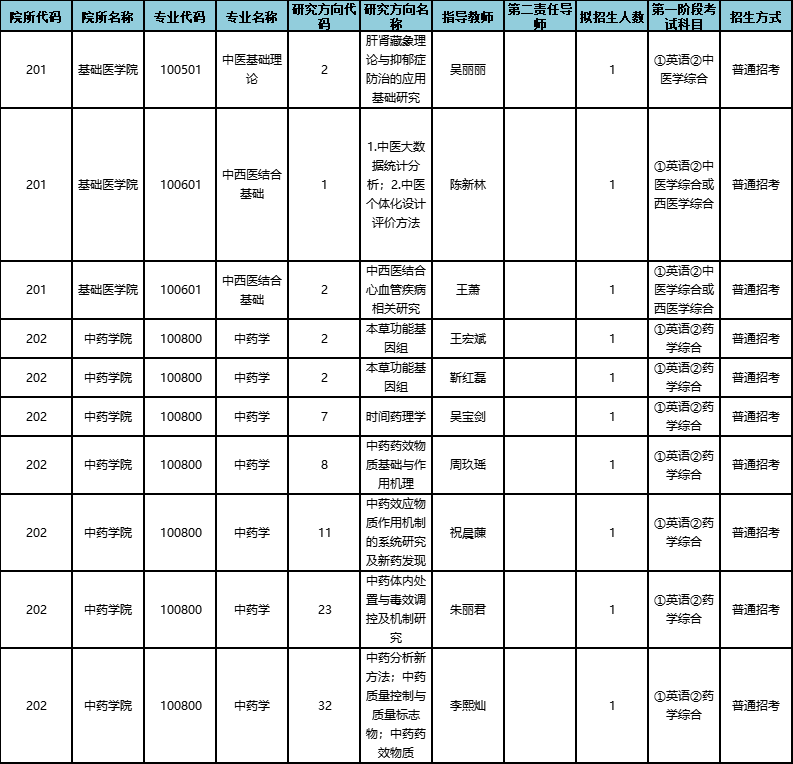 广州中医药大学2025年全日制博士研究生普通招考方式招生专业目录