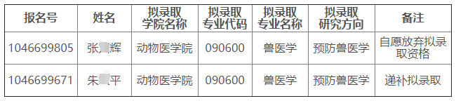 原文链接:河南农业大学2023年博士研究生拟录取名单调整公示
