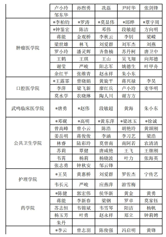 广西医科大学2025年度博士研究生导师拟聘人员名单公示