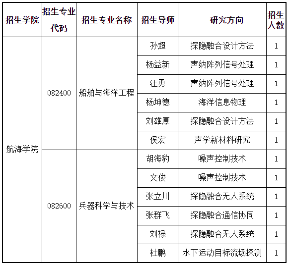 西北工业大学-汉江实验室2024年联合培养博士研究生专项计划招生公告