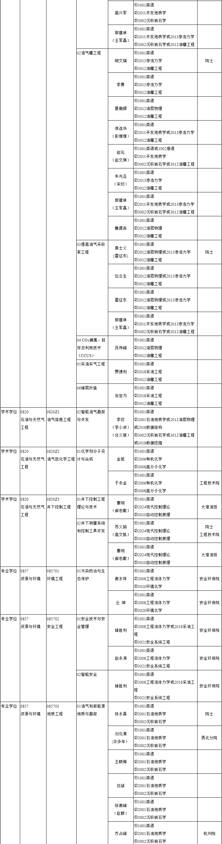 中国石油勘探开发研究院2027年博士研究生招生专业目录