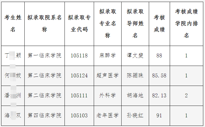 中国医科大学2024年“少数民族高层次骨干人才计划”博士研究生拟录取名单公示