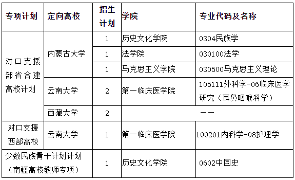 兰州大学关于2026年部分专项计划博士研究生招生补报名的通知