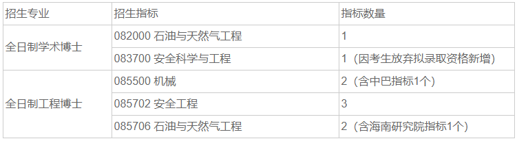 中国石油大学(北京)安全与海洋工程学院2026年博士研究生补报名通知