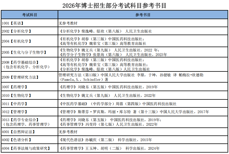 沈阳药科大学2026年博士招生部分考试科目参考书目