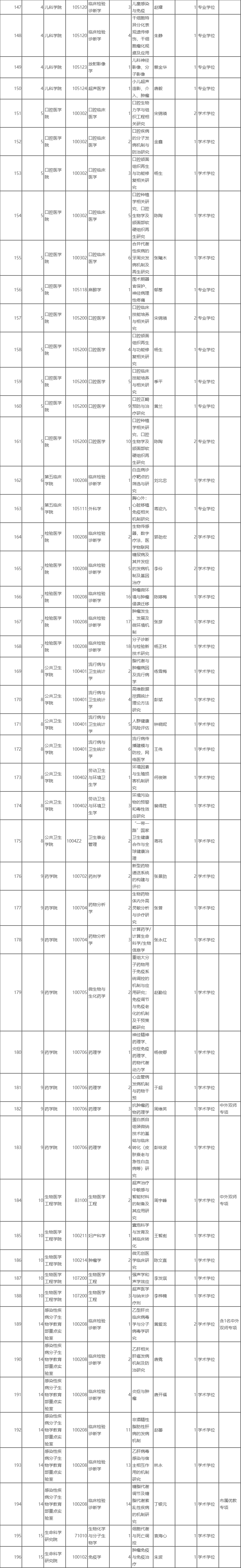 重庆医科大学2024年博士研究生第二批次“申请-考核”制招生专业一览表