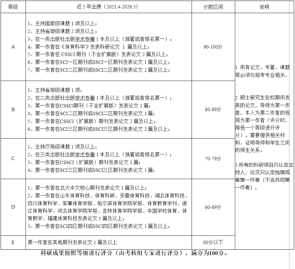 安徽师范大学体育学院2026年公开招考博士研究生工作实施细则