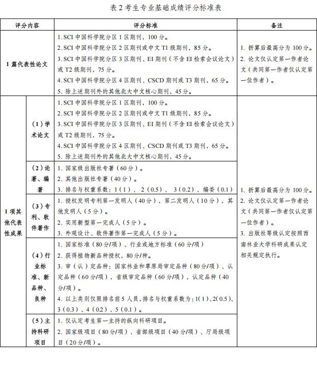 西南林业大学林学院2026年博士研究生招生实施细则