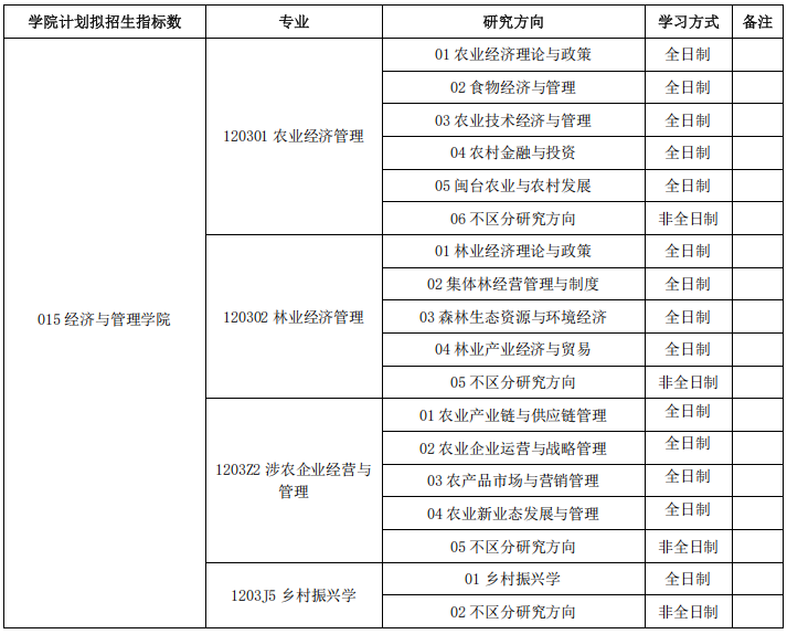福建农林大学经济与管理学院2026年申请考核制博士研究生招生实施办法