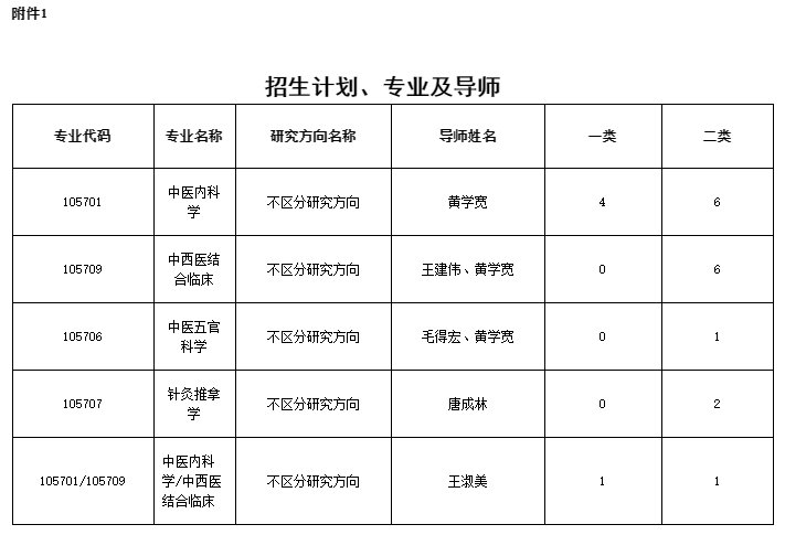 重庆医科大学中医药学院2025年在职临床医师申请中医博士专业学位招生简章