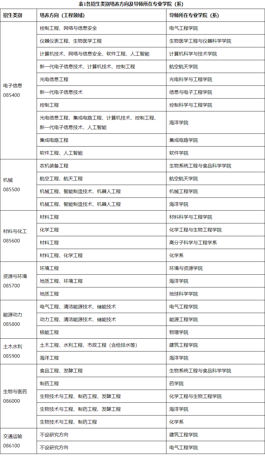 浙江大学2026年非全日制定向工程博士专业学位研究生招生简章