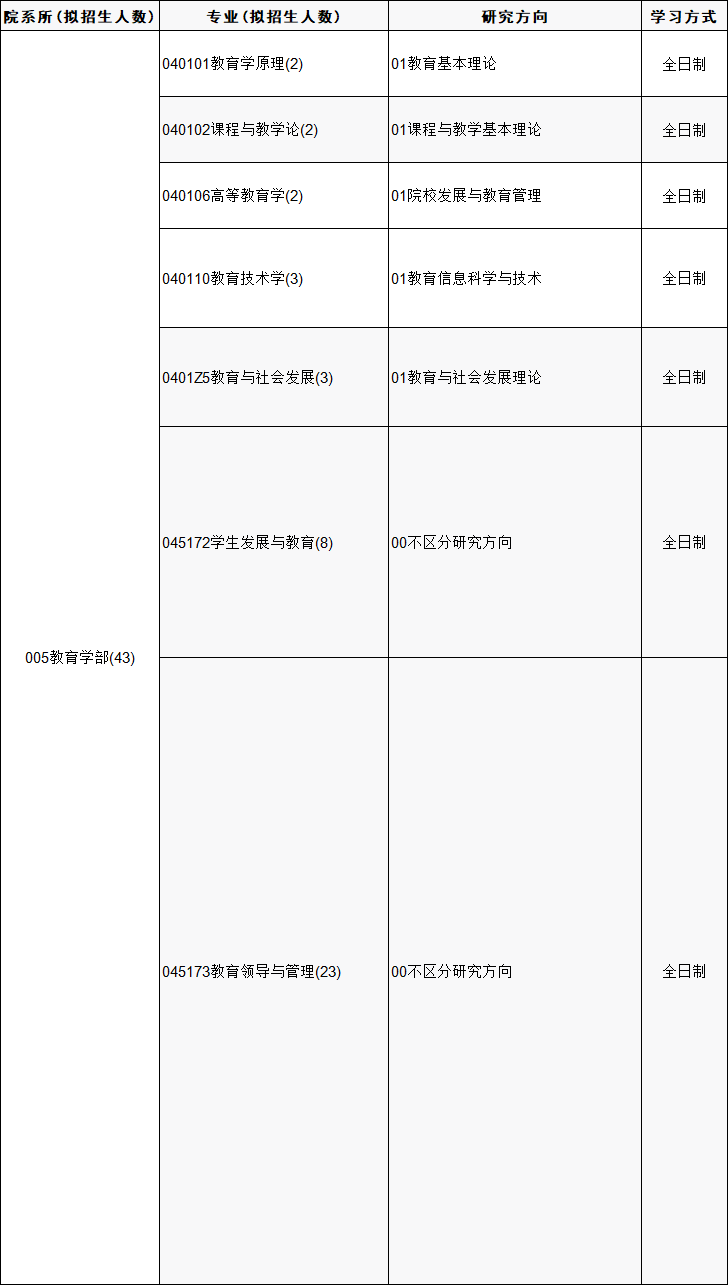 云南师范大学2025年第一批次博士研究生招生专业目录(普通计划)