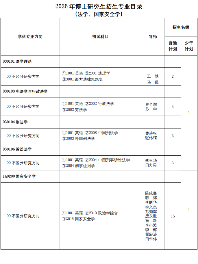 2026年考博中国人民公安大学博士研究生招生学科目录