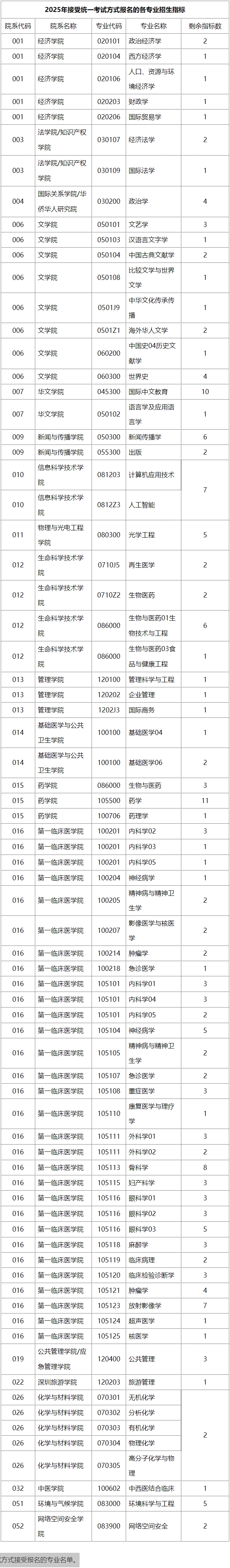 暨南大学2025年通过统一考试方式安排博士生招生计划的公告